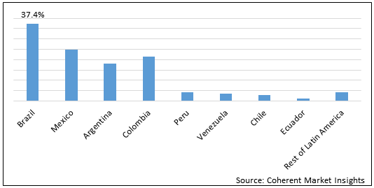 LATIN AMERICA INSULIN VIALS MARKET